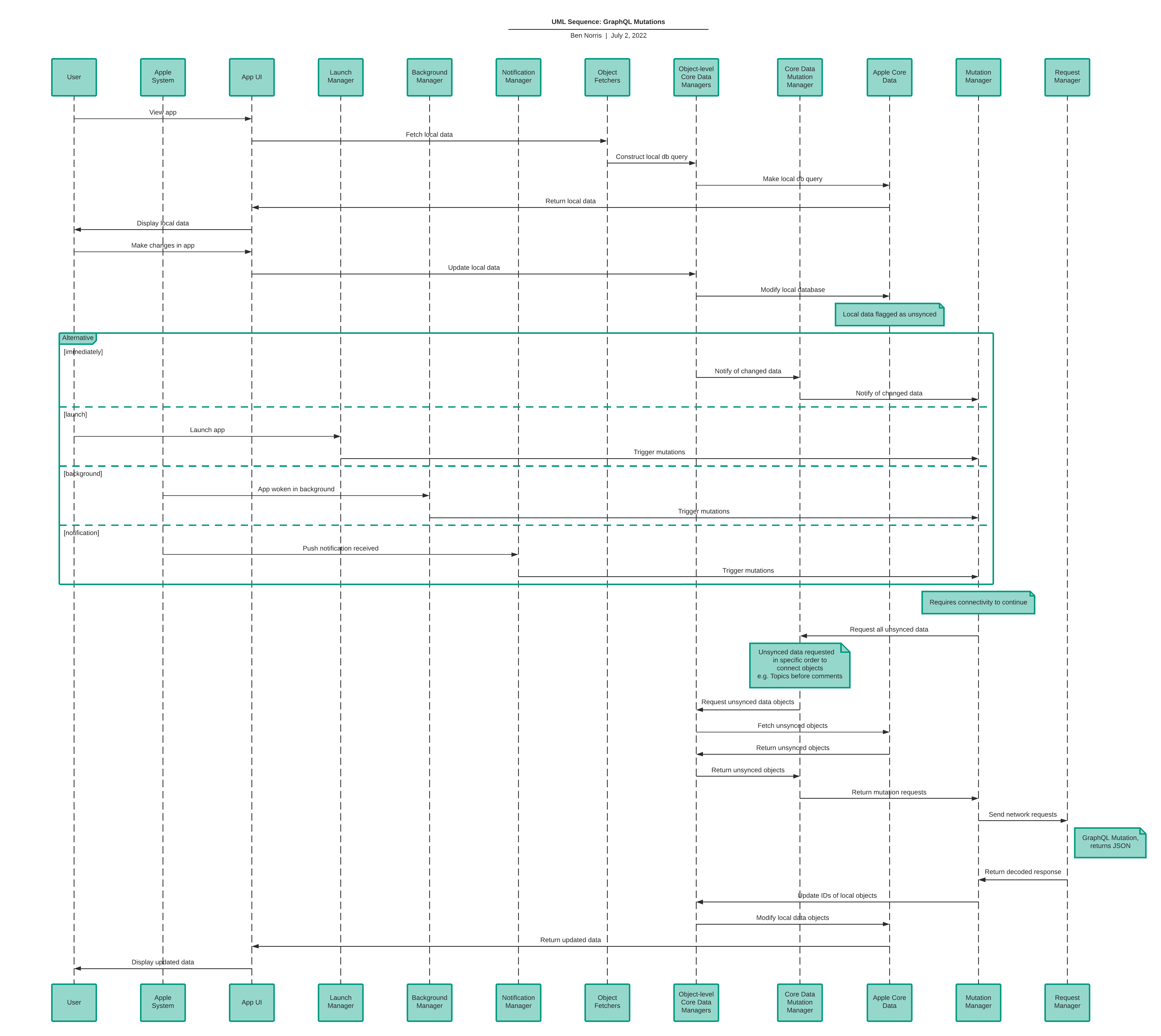 Mutation UML Flow Diagram